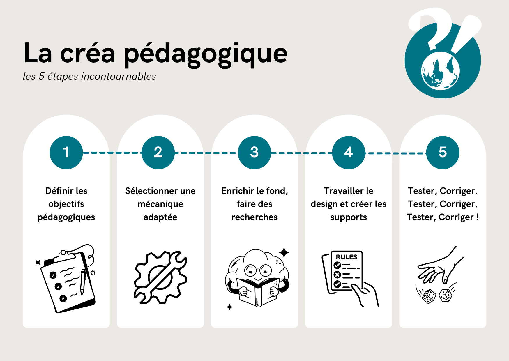 les 5 étapes de la créa péda